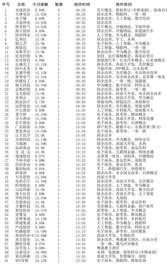 揭秘涨停 | 大基建央企领涨两市