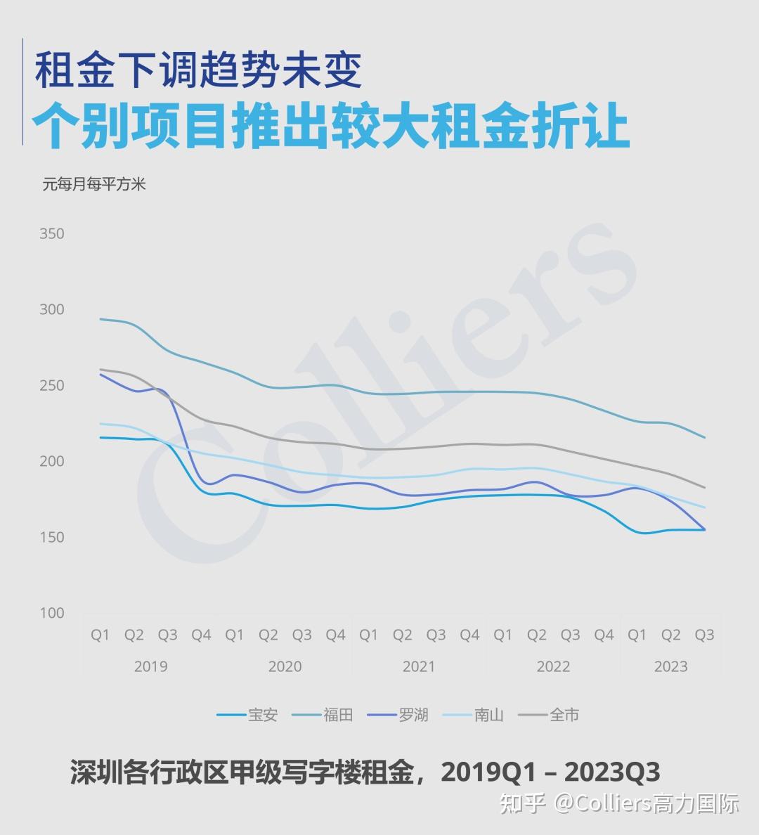 成本驱动型租赁需求增长 上海三季度甲级写字楼市场净吸纳量15.25万平方米