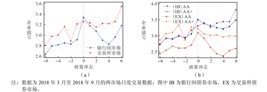 银行间现券收益率全线下行