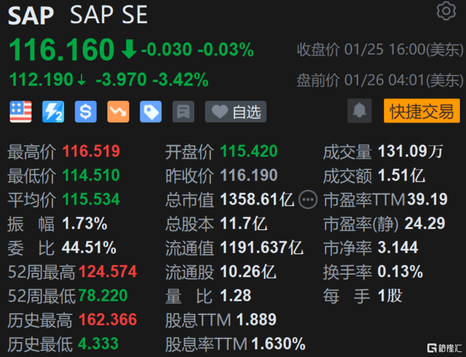 金融市场上调今年巴西增长预期至3%