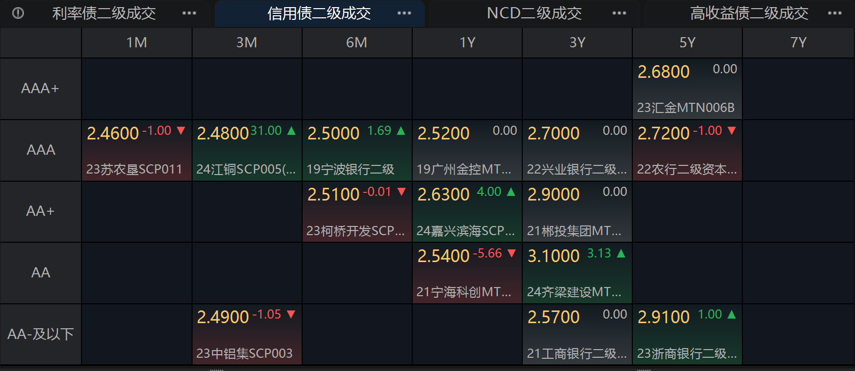 “信用债前几天的下跌基本回来了”！债市企稳了吗？