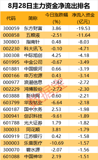 电力设备行业资金流出榜：宁德时代、红相股份等净流出资金居前