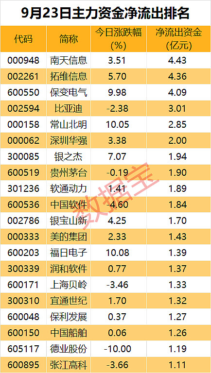 计算机行业一周净流出资金652.10亿元，137股净流出资金超亿元