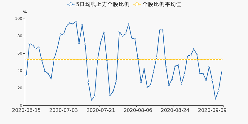 今日14只个股突破半年线