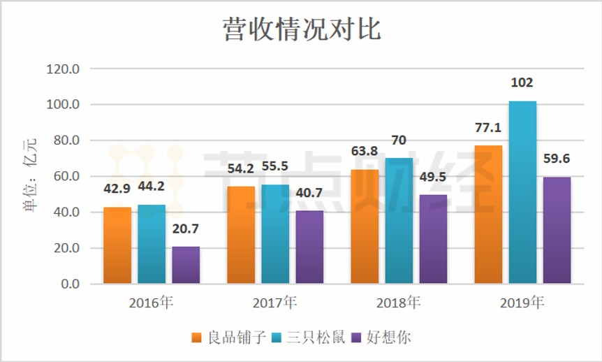 35股获机构买入型评级 三只松鼠关注度最高