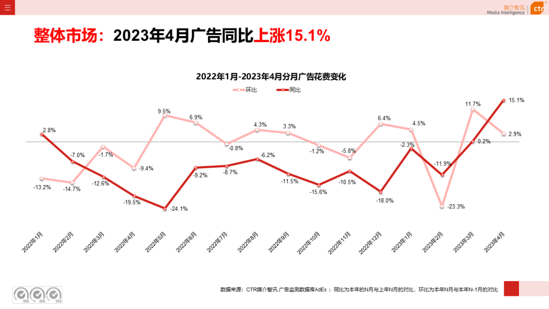 第二季度意就业人数同比增加32.9万人