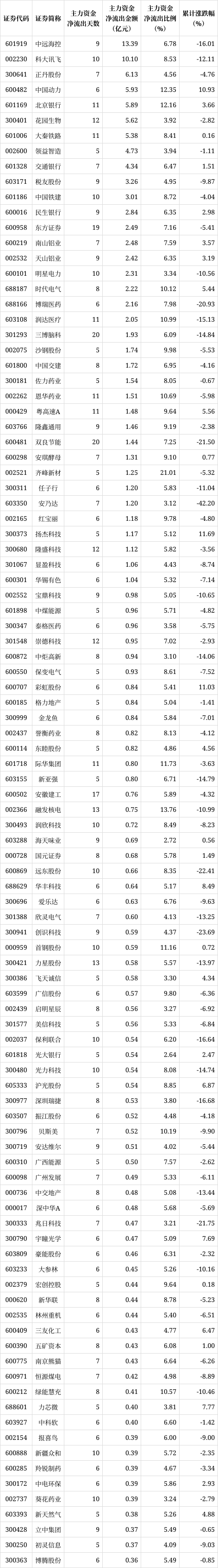 解密主力资金出逃股 连续5日净流出1151股