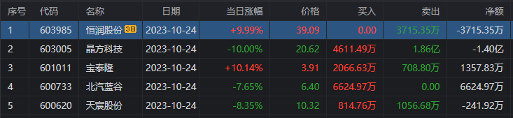 新柴股份10月11日龙虎榜数据