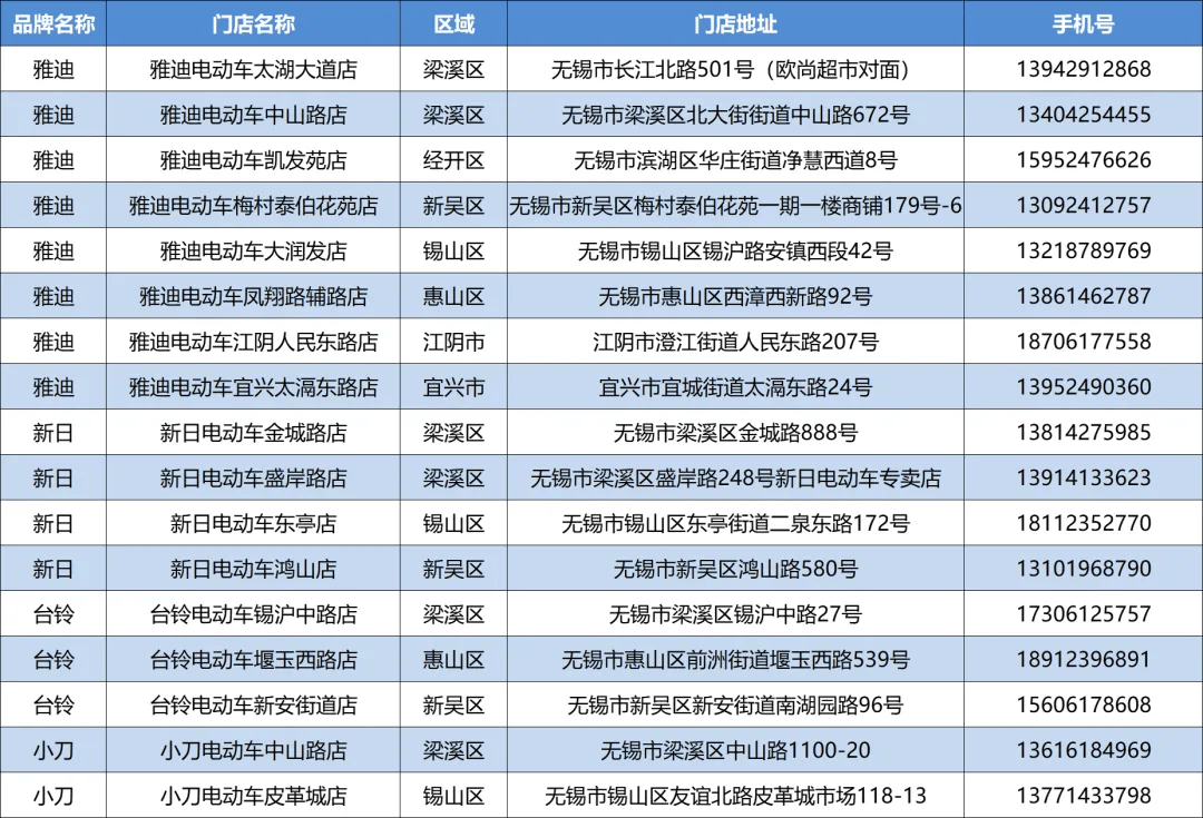 上海：电动自行车以旧换新给予一次性500元购车立减补贴