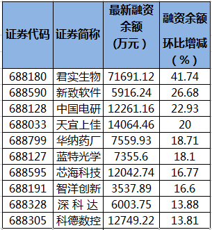 科创板融资余额较上一交易日减少18.5亿元