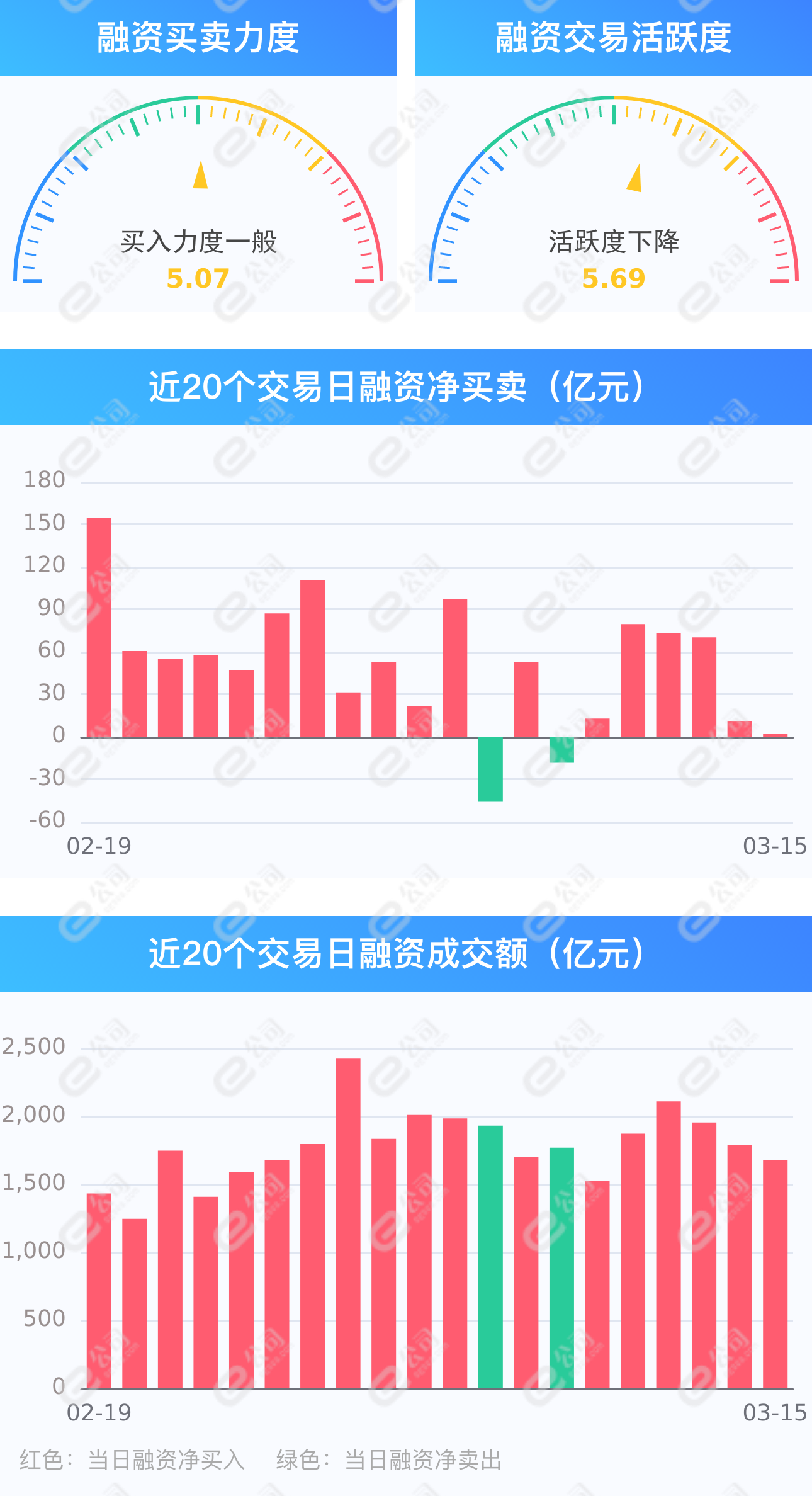 科创板融资余额较上一交易日减少18.5亿元