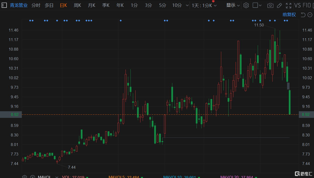 青龙管业录得5天3板