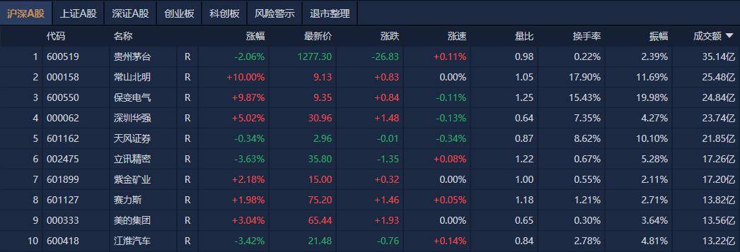 财政部将推出近年力度最大化债措施 化债概念股昨集体大涨