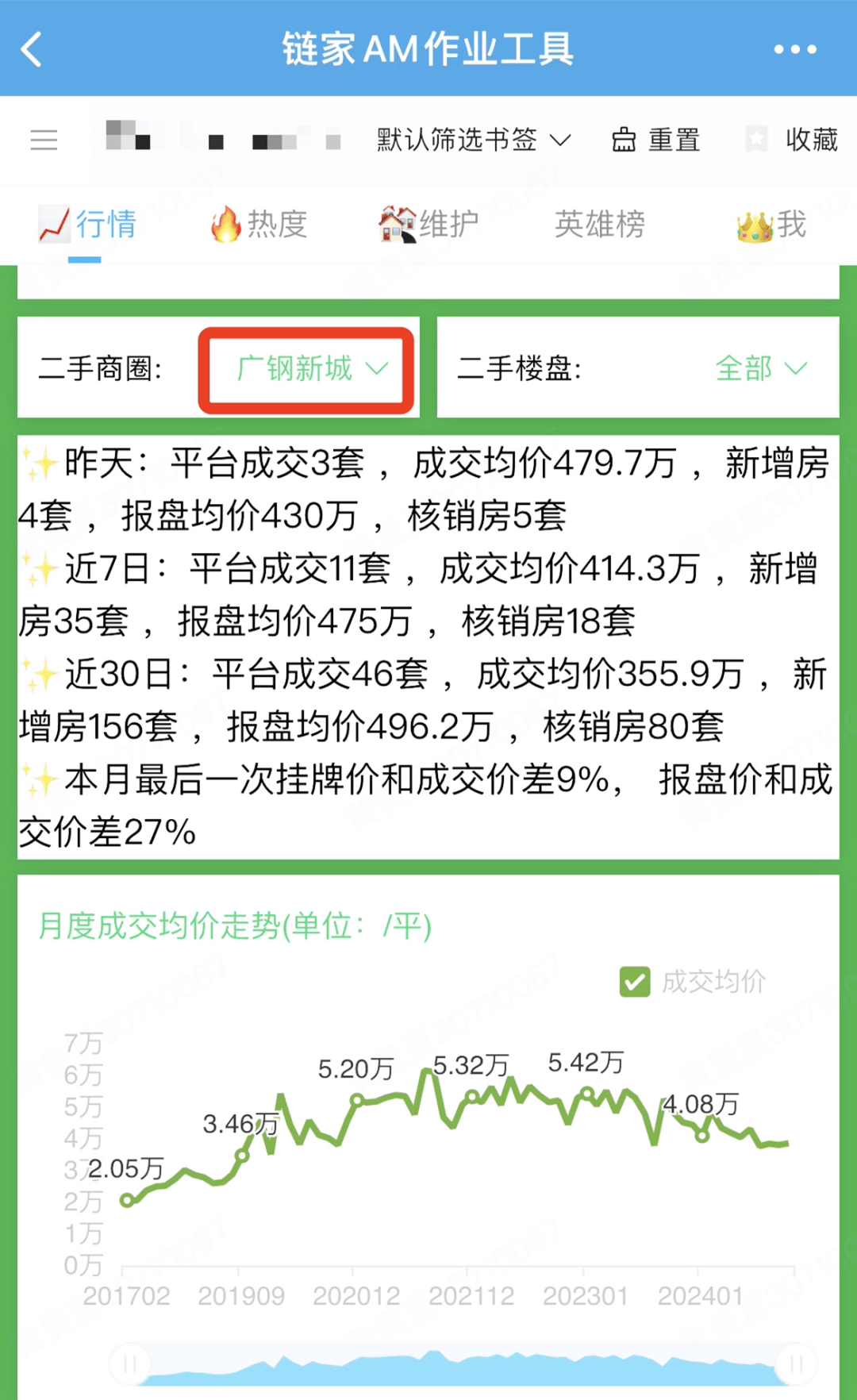 暴增超100%！上海、深圳二手房，卖爆了！