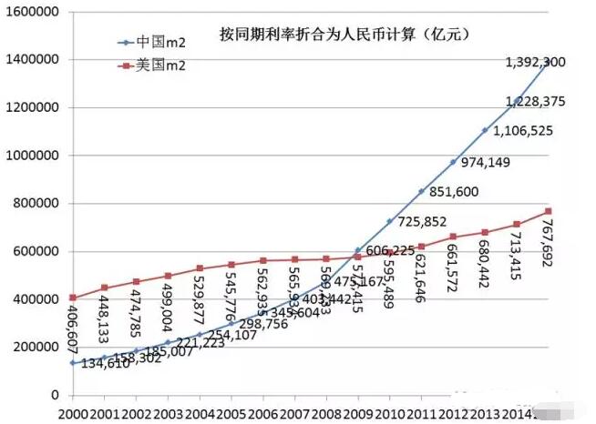 M2增速回升！权威专家：理财资金加速向存款回流支撑货币总量