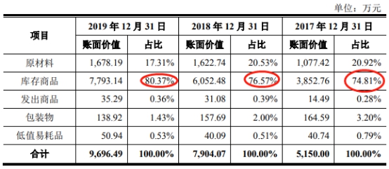 阿拉丁： 2024年上半年，存货增长放缓，有利于存货周转率的提升