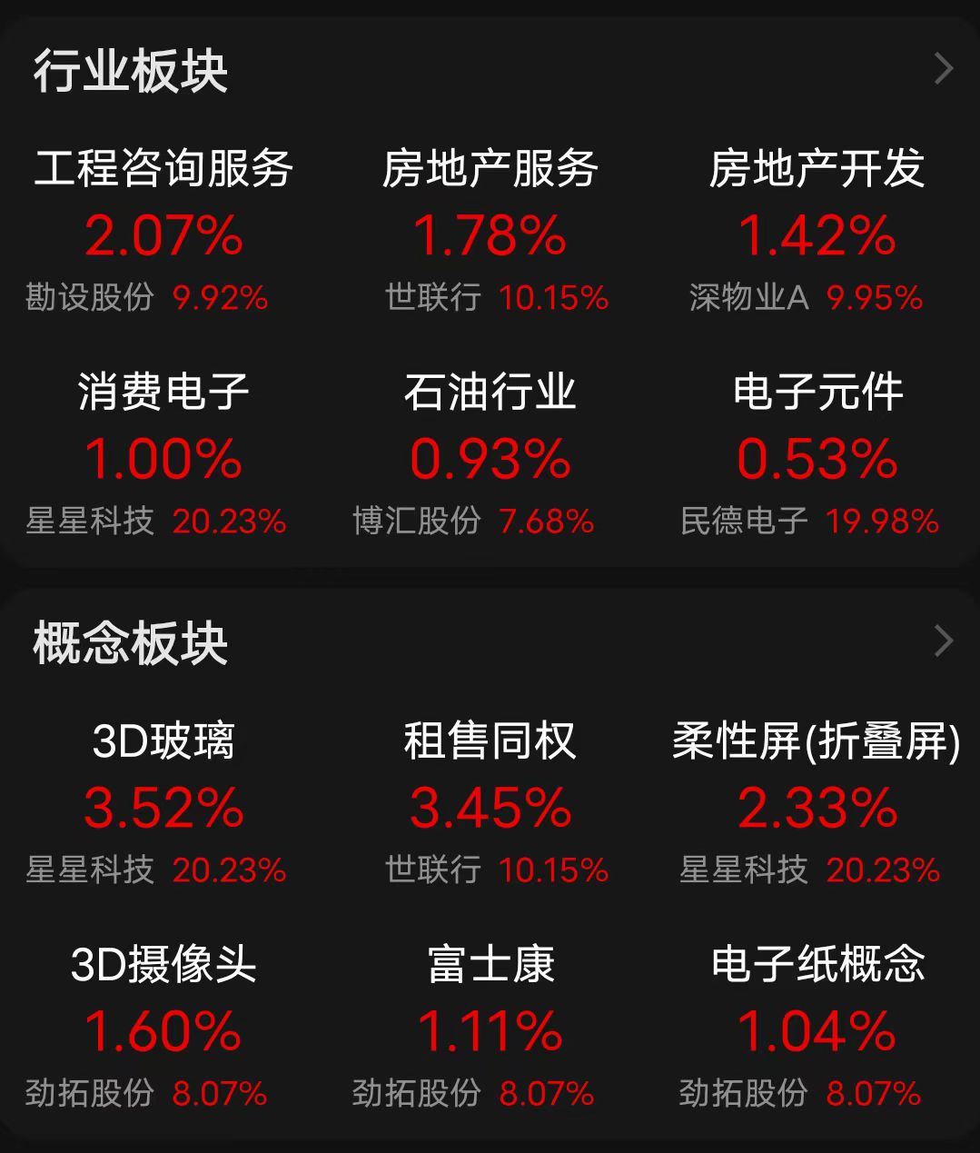 【盘中播报】沪指跌0.27% 石油石化行业跌幅最大