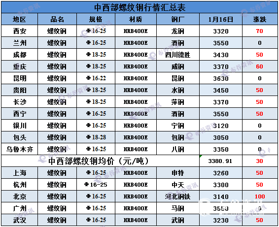 （2024年10月16日）今日螺纹钢期货价格行情查询