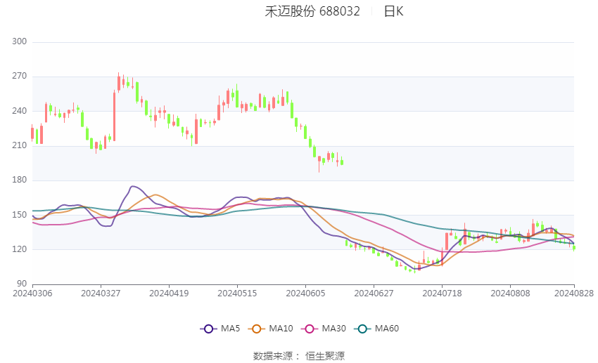 安利股份下跌5.12% 预计前三季净利润暴增