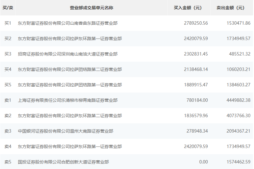 凯旺科技换手率61.52%，龙虎榜上机构买入1752.93万元，卖出296.11万元