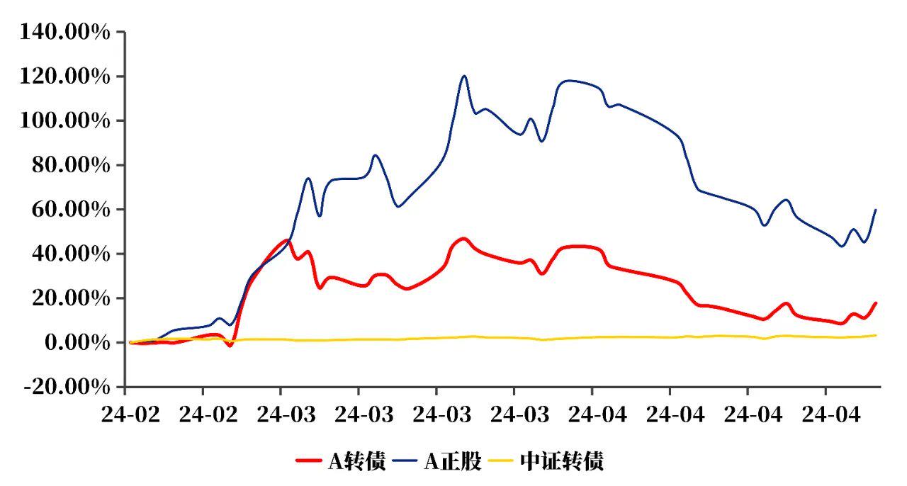 今年转债市场存量萎缩近900亿 存量转债价值几何？后续或迎补涨