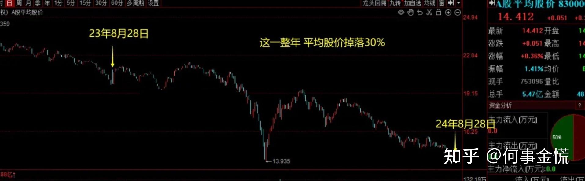 A股平均股价10.76元 100股股价不足2元