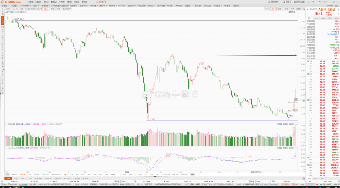 A股平均股价10.76元 100股股价不足2元