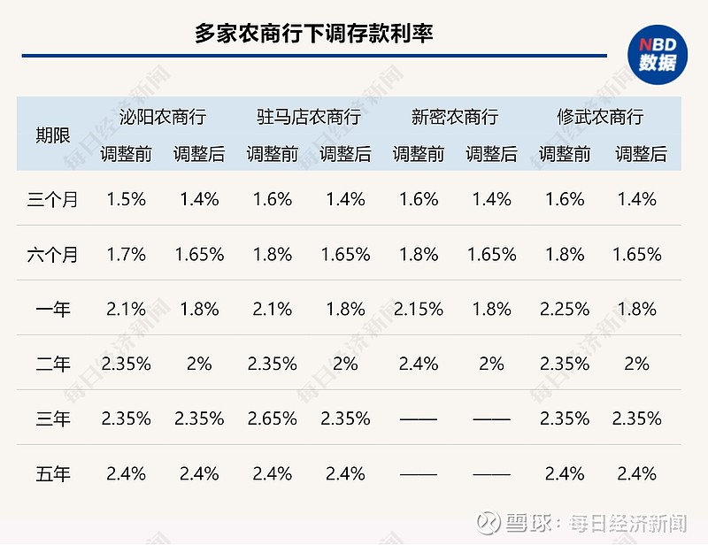 明起，多家银行存款“降息”！