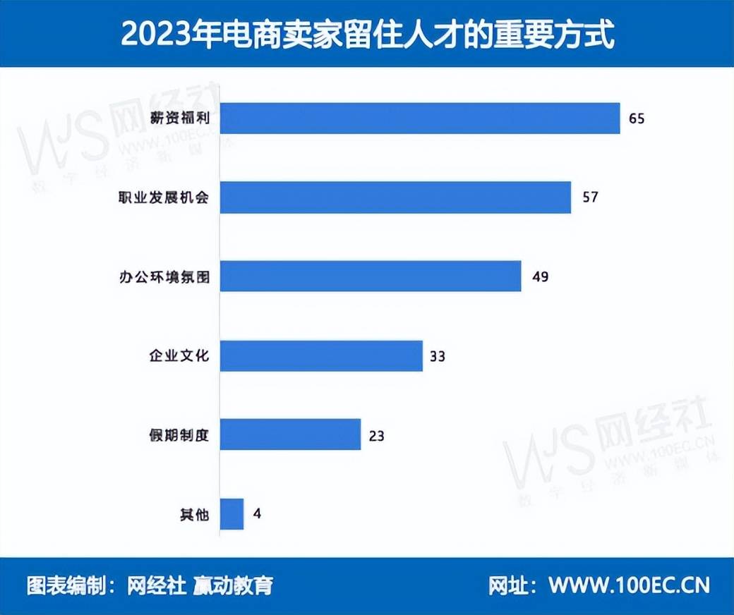 调查显示招聘和留住人才是所有公司面临的最大挑战