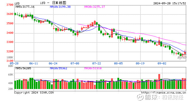 国债期货午后全线下跌，30年期主力合约跌0.09%