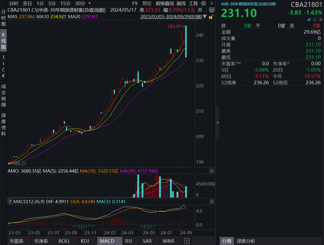 国债期货午后全线下跌，30年期主力合约跌0.09%