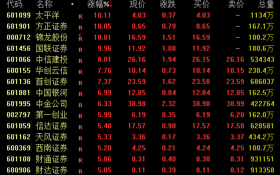 创业板指涨超6% 北证50指数涨逾9%