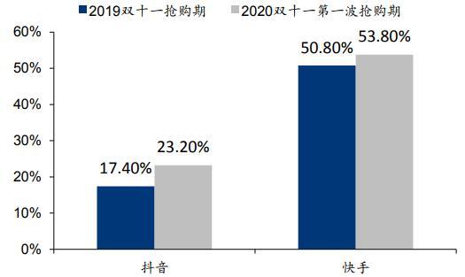 同比提升165% 新商家涌入抖音电商直播间拓展生意空间