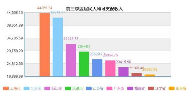 国家统计局：前三季度全国居民人均可支配收入30941元