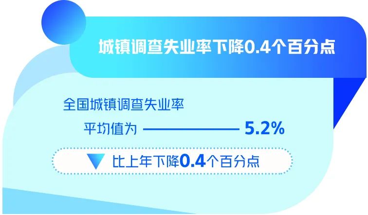 国家统计局：前三季度全国城镇调查失业率平均值为5.1%