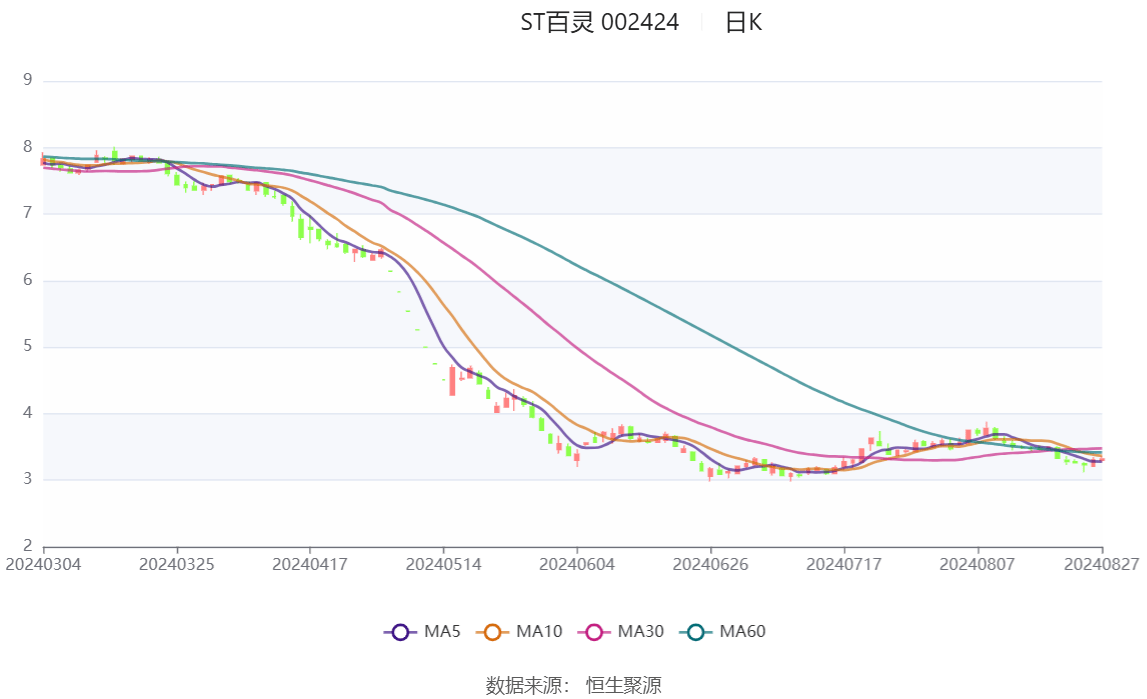 西部矿业：前三季度净利润27.32亿元 同比增长24.33%