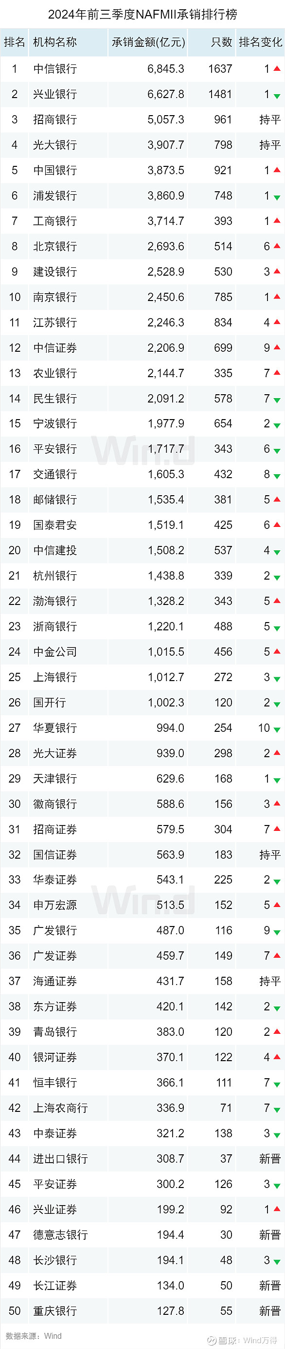 证监会：对中原证券采取暂停债券承销业务6个月措施