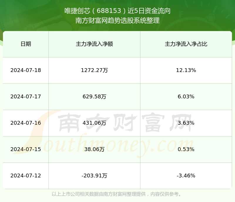 唯捷创芯：拟出资不超1.5亿元设立投资基金