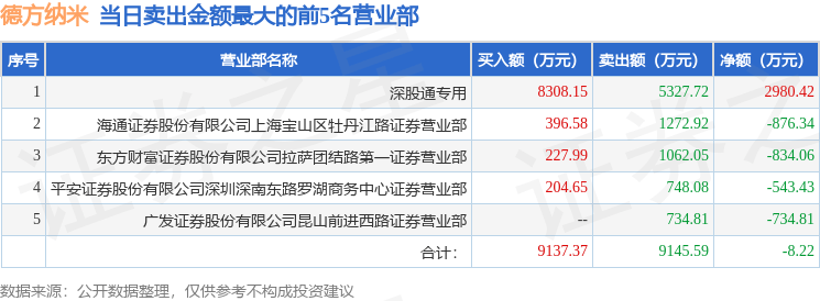 作价30.82亿元 上海电气子公司拟收购宁笙实业100%股权