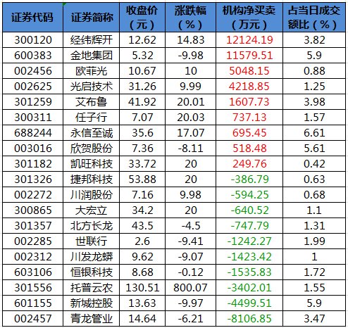 数据复盘丨所有行业板块、概念都上涨，主力资金净买入6股超10亿元，龙虎榜机构抢筹华丰科技等