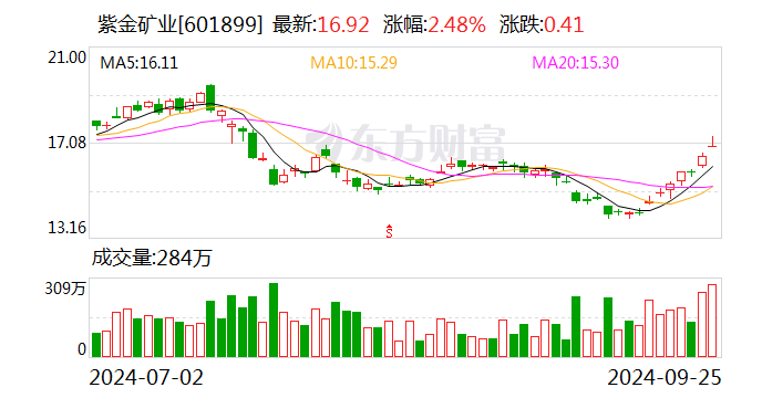 紫金矿业（601899）2024年三季报简析：营收净利润同比双双增长