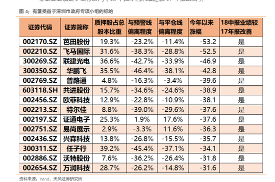 81家公司质押比例增加