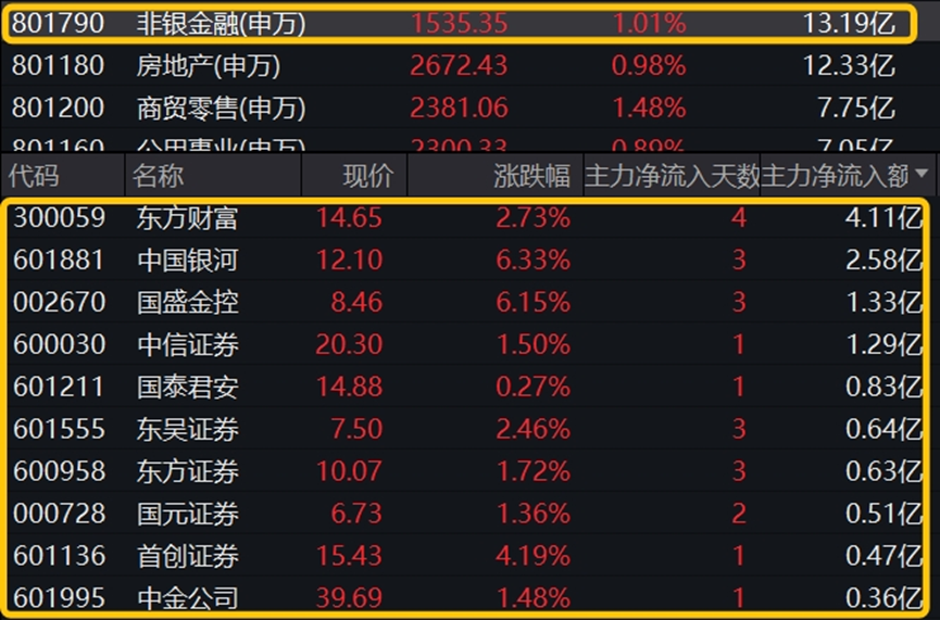 黄金早参丨降息预期降低，金价新高后回落，黄金ETF（518850）近5日获资金布局1.5亿元