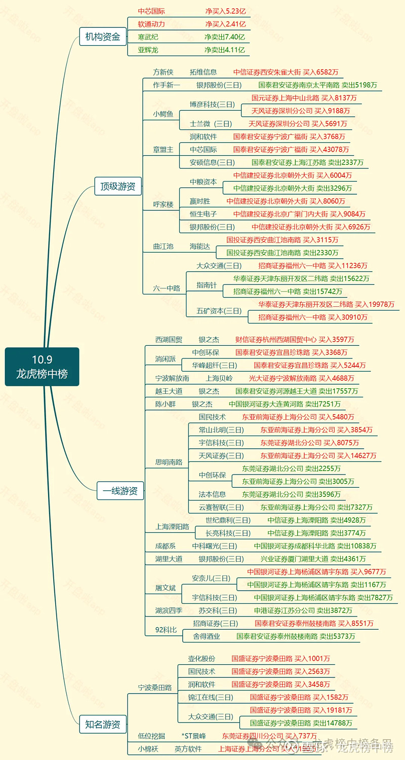 中粮资本跌6.52%，龙虎榜上机构买入345.19万元，卖出7480.02万元