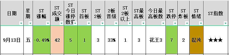 ST广物录得5天4板