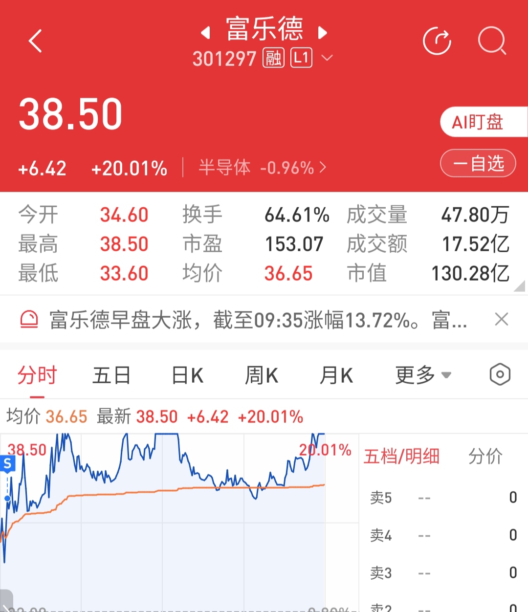 富乐德连收5个涨停板