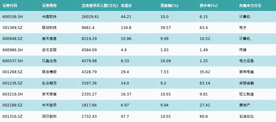 10月22日电子、传媒、通信等行业融资净买入额居前