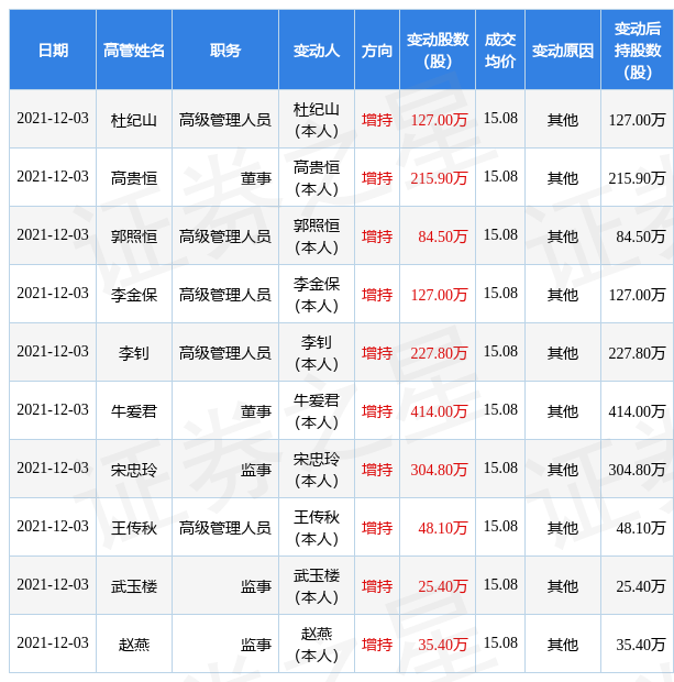 东岳硅材(300821.SZ)：民生银行北京分行累计减持2.01%股份