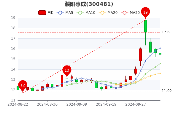 濮阳惠成：2024年前三季度净利润约1.50亿元