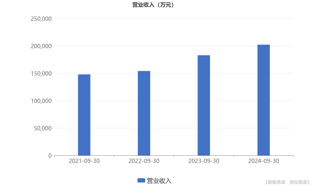 开山股份：2024年前三季度净利润约2.20亿元